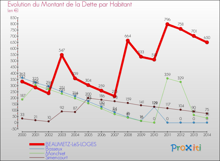 Comparaison de la dette par habitant pour BEAUMETZ-LèS-LOGES et les communes voisines de 2000 à 2014