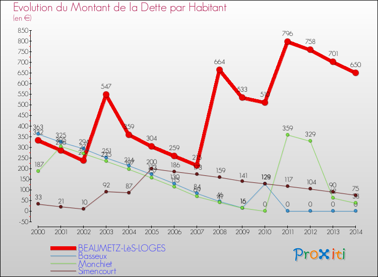 Evolution de la dette par habitant pour la commune de BEAUMETZ-LèS-LOGES et les communes proches de 2000 à 2014 Comparaison de la dette par habitant pour BEAUMETZ-LèS-LOGES et les communes voisines de 2000 à 2014