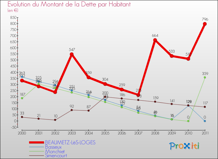 Evolution de la dette par habitant pour la commune de BEAUMETZ-LèS-LOGES et les communes proches Comparaison de la dette par habitant pour BEAUMETZ-LèS-LOGES et les communes voisines