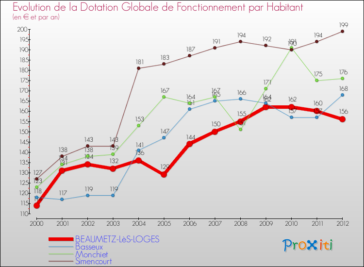 Evolution et montant de la dotation globale de fonctionnement par Habitant pour BEAUMETZ-LèS-LOGES et les communes proches Comparaison des dotations globales de fonctionnement par habitant pour BEAUMETZ-LèS-LOGES et les communes voisines