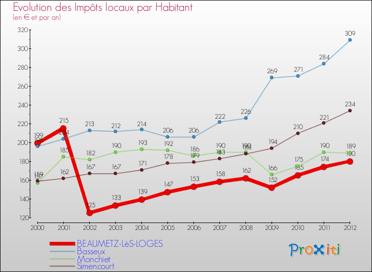 Evolution et montant des impôts locaux par Habitant pour BEAUMETZ-LèS-LOGES et les communes proches Comparaison des impôts locaux par habitant pour BEAUMETZ-LèS-LOGES et les communes voisines