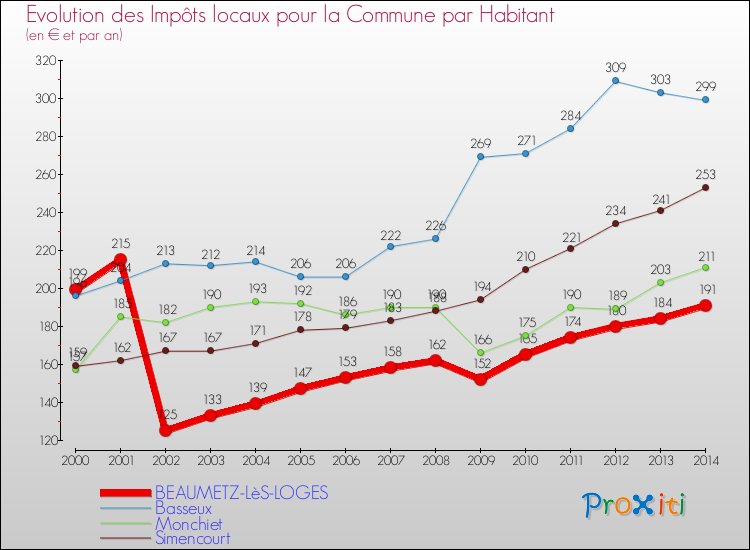 Comparaison des impôts locaux par habitant pour BEAUMETZ-LèS-LOGES et les communes voisines de 2000 à 2014