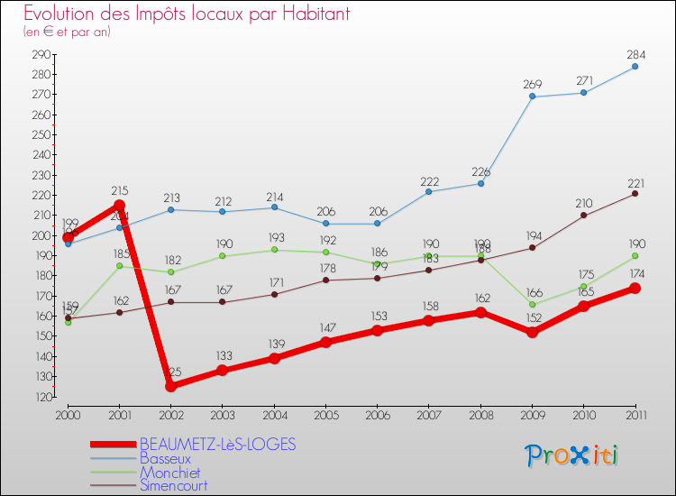 Evolution et montant des impôts locaux par Habitant pour BEAUMETZ-LèS-LOGES et les communes proches Comparaison des impôts locaux par habitant pour BEAUMETZ-LèS-LOGES et les communes voisines