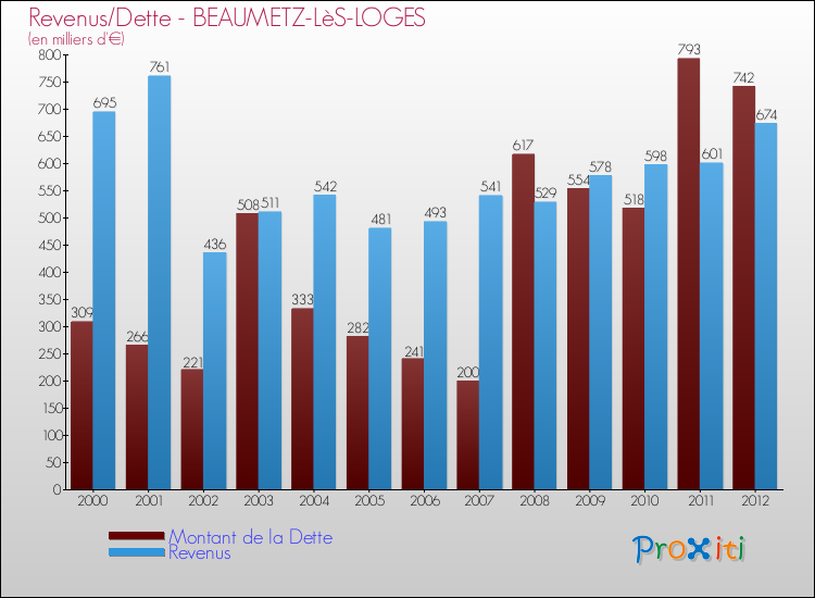 Evolution comparée de la dette et des revenus pour la commune de BEAUMETZ-LèS-LOGES de 2000 à 2012 Comparaison de la dette et des revenus pour BEAUMETZ-LèS-LOGES de 2000 à 2012