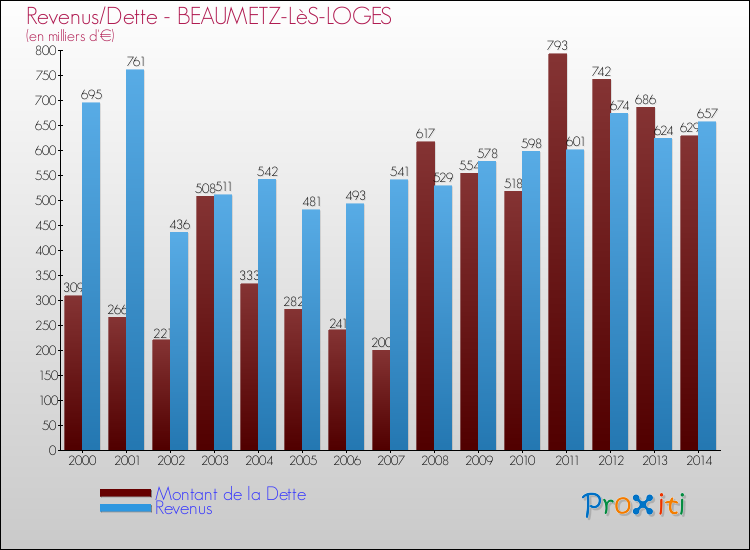 Evolution comparée de la dette et des revenus pour la commune de BEAUMETZ-LèS-LOGES de 2000 à 2014 Comparaison de la dette et des revenus pour BEAUMETZ-LèS-LOGES de 2000 à 2014