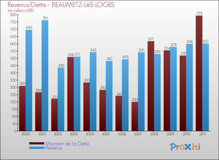 Evolution comparée de la dette et des revenus pour la commune de BEAUMETZ-LèS-LOGES de 2000 à 2011 Comparaison de la dette et des revenus pour BEAUMETZ-LèS-LOGES de 2000 à 2011
