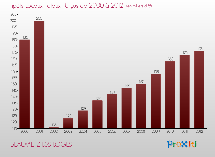 Evolution des Impôts Locaux pour la commune de BEAUMETZ-LèS-LOGES de 2000 à 2012 Evolution des Impôts Locaux pour BEAUMETZ-LèS-LOGES de 2000 à 2012