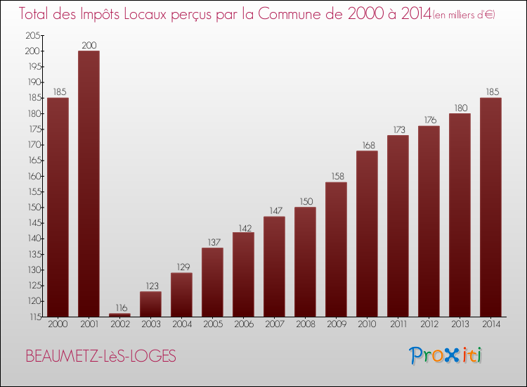 Evolution des Impôts Locaux pour BEAUMETZ-LèS-LOGES de 2000 à 2014