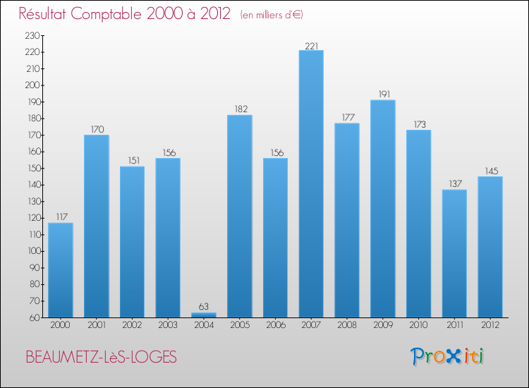 Evolution du résultat comptable pour la commune de BEAUMETZ-LèS-LOGES de 2000 à 2012 Evolution du résultat comptable pour BEAUMETZ-LèS-LOGES de 2000 à 2012