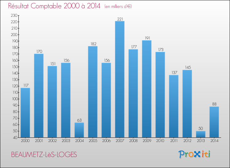 Evolution du résultat comptable pour la commune de BEAUMETZ-LèS-LOGES de 2000 à 2014 Evolution du résultat comptable pour BEAUMETZ-LèS-LOGES de 2000 à 2014