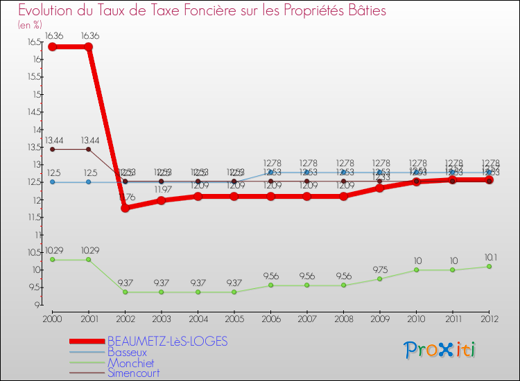 Evolution du taux de la taxe foncière sur le bati pour BEAUMETZ-LèS-LOGES et les communes proches de 2000 à 2012 Comparaison des taux de taxe foncière sur le bati pour BEAUMETZ-LèS-LOGES et les communes voisines de 2000 à 2012