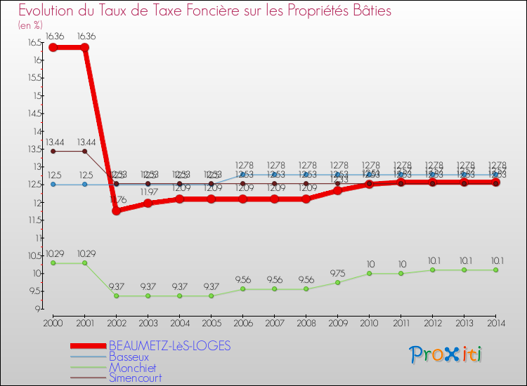 Comparaison des taux de taxe foncière sur le bati pour BEAUMETZ-LèS-LOGES et les communes voisines de 2000 à 2014