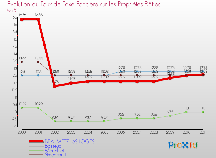 Evolution du taux de la taxe foncière sur le bati pour BEAUMETZ-LèS-LOGES et les communes proches Comparaison des taux de taxe foncière sur le bati pour BEAUMETZ-LèS-LOGES et les communes voisines