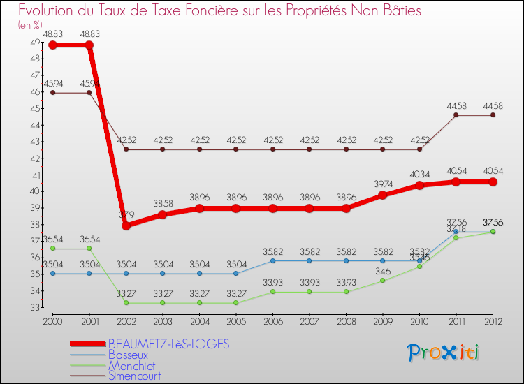 Evolution du taux de la taxe foncière sur les immeubles et terrains non batis pour BEAUMETZ-LèS-LOGES et les communes proches de 2000 à 2012 Comparaison des taux de la taxe foncière sur les immeubles et terrains non batis pour BEAUMETZ-LèS-LOGES et les communes voisines de 2000 à 2012