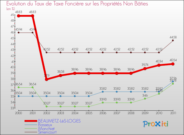 Evolution du taux de la taxe foncière sur les immeubles et terrains non batis pour BEAUMETZ-LèS-LOGES et les communes proches Comparaison des taux de la taxe foncière sur les immeubles et terrains non batis pour BEAUMETZ-LèS-LOGES et les communes voisines