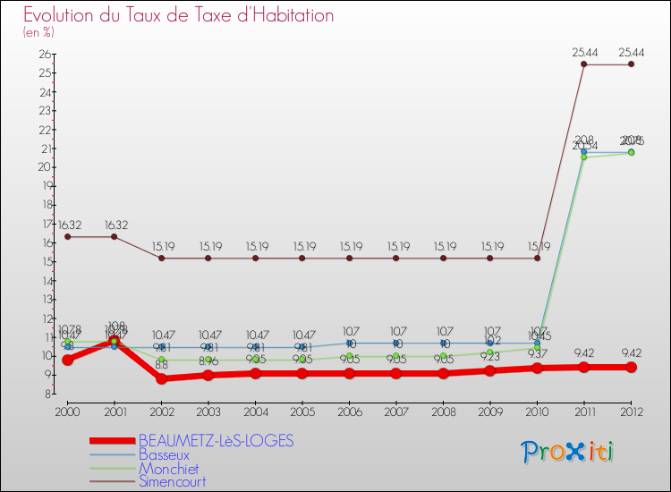 Evolution du taux de la taxe d'habitation pour BEAUMETZ-LèS-LOGES et les communes proches Comparaison des taux de la taxe d'habitation pour BEAUMETZ-LèS-LOGES et les communes voisines