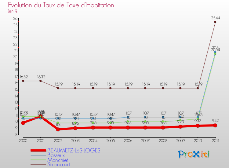 Evolution du taux de la taxe d'habitation pour BEAUMETZ-LèS-LOGES et les communes proches Comparaison des taux de la taxe d'habitation pour BEAUMETZ-LèS-LOGES et les communes voisines