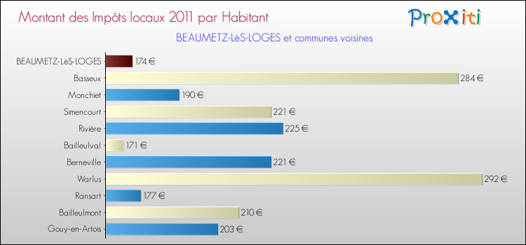 Montant des impôts locaux par Habitant pour BEAUMETZ-LèS-LOGES et les communes proches Comparaison des impôts locaux par habitant pour BEAUMETZ-LèS-LOGES et les communes voisines