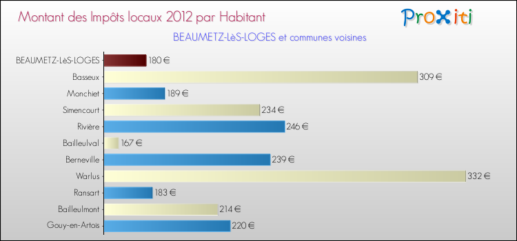 Montant des impôts locaux par Habitant pour BEAUMETZ-LèS-LOGES et les communes proches Comparaison des impôts locaux par habitant pour BEAUMETZ-LèS-LOGES et les communes voisines