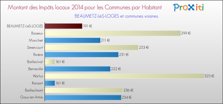 Comparaison des impôts locaux par habitant pour BEAUMETZ-LèS-LOGES et les communes voisines en 2014