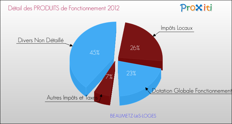 Décomposition du Budget de Fonctionnement 2012 de la commune de BEAUMETZ-LèS-LOGES Budget de Fonctionnement 2012 pour la commune de BEAUMETZ-LèS-LOGES