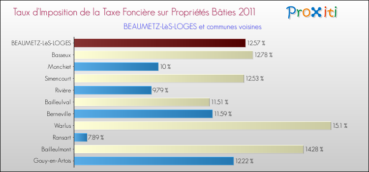 Taux d'imposition de la taxe foncière sur le bati 2011 pour BEAUMETZ-LèS-LOGES et les communes proches Comparaison des taux d'imposition de la taxe foncière sur le bati 2011 pour BEAUMETZ-LèS-LOGES et les communes voisines