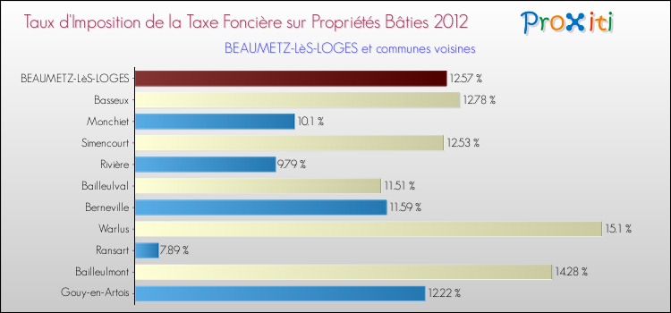 Taux d'imposition de la taxe foncière sur le bati 2012 pour BEAUMETZ-LèS-LOGES et les communes proches Comparaison des taux d'imposition de la taxe foncière sur le bati 2012 pour BEAUMETZ-LèS-LOGES et les communes voisines