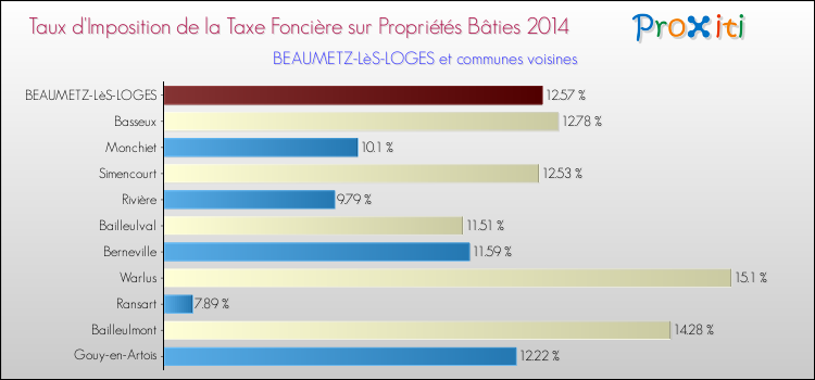 Comparaison des taux d'imposition de la taxe foncière sur le bati 2014 pour BEAUMETZ-LèS-LOGES et les communes voisines