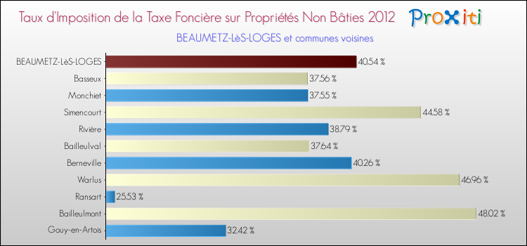 Taux d'imposition de la taxe foncière sur les immeubles et terrains non batis 2012 pour BEAUMETZ-LèS-LOGES et les communes proches Comparaison des taux d'imposition de la taxe foncière sur les immeubles et terrains non batis 2012 pour BEAUMETZ-LèS-LOGES et les communes voisines