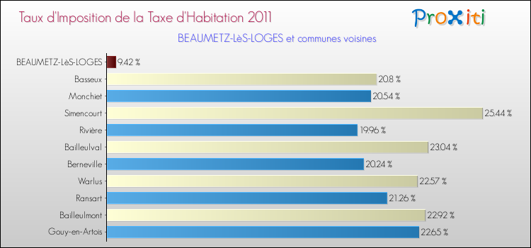 Taux d'imposition de la taxe d'habitation 2011 pour BEAUMETZ-LèS-LOGES et les communes proches Comparaison des taux d'imposition de la taxe d'habitation 2011 pour BEAUMETZ-LèS-LOGES et les communes voisines