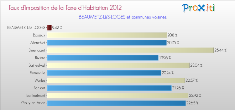 Taux d'imposition de la taxe d'habitation 2012 pour BEAUMETZ-LèS-LOGES et les communes proches Comparaison des taux d'imposition de la taxe d'habitation 2012 pour BEAUMETZ-LèS-LOGES et les communes voisines