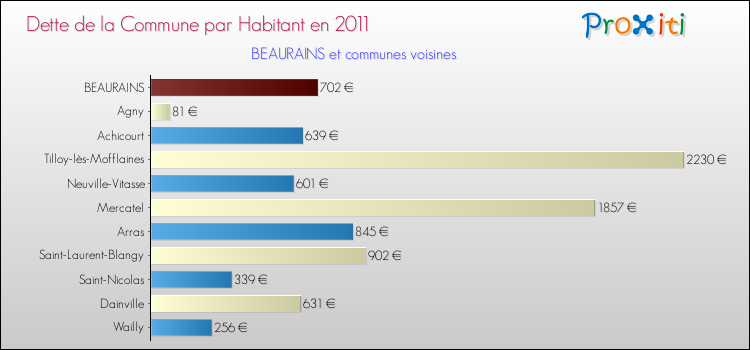 Dette par habitant de la commune en 2011 pour BEAURAINS et les communes proches Comparaison de la dette par habitant de la commune en 2011 pour BEAURAINS et les communes voisines