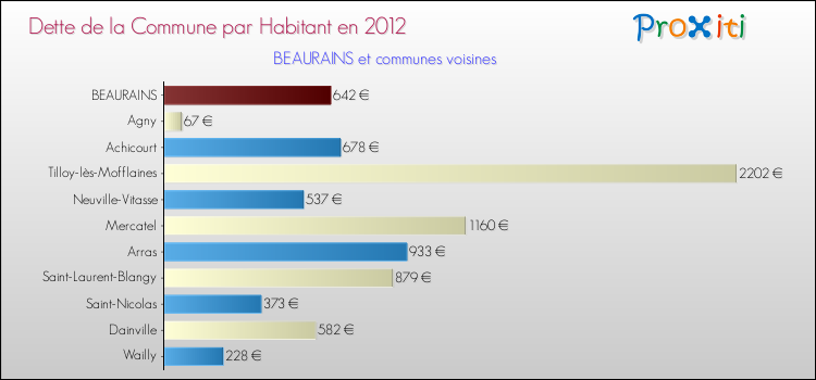 Dette par habitant de la commune en 2012 pour BEAURAINS et les communes proches Comparaison de la dette par habitant de la commune en 2012 pour BEAURAINS et les communes voisines