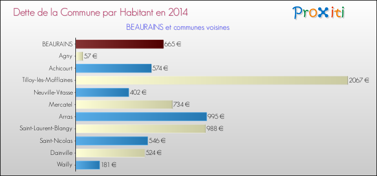 Dette par habitant de la commune en 2014 pour BEAURAINS et les communes proches Comparaison de la dette par habitant de la commune en 2014 pour BEAURAINS et les communes voisines