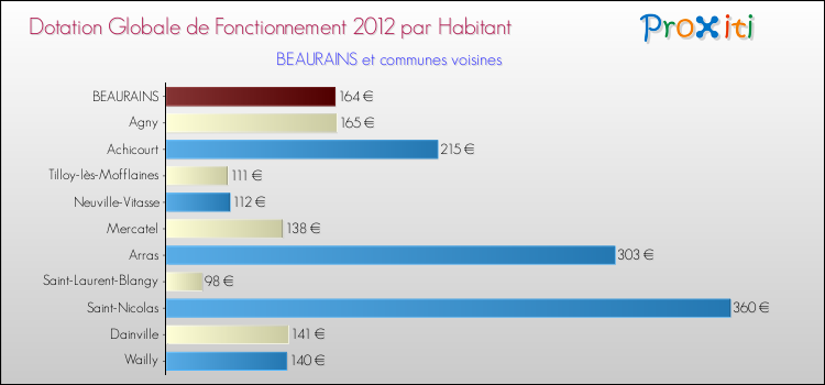 Montant des dotations globales de fonctionnement DGF par Habitant pour BEAURAINS et les communes proches Comparaison des des dotations globales de fonctionnement DGF par habitant pour BEAURAINS et les communes voisines