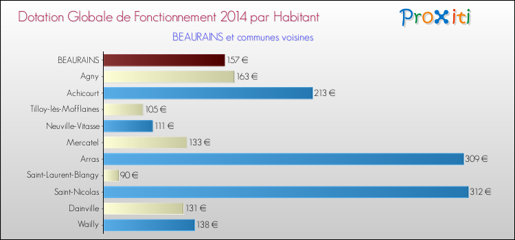 Montant des dotations globales de fonctionnement DGF par Habitant pour BEAURAINS et les communes proches en 2014. Comparaison des des dotations globales de fonctionnement DGF par habitant pour BEAURAINS et les communes voisines en 2014.