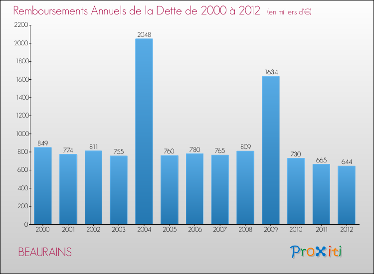 Evolution de l'annuité de la dette pour la commune de BEAURAINS de 2000 à 2012 Annuités de la dette pour BEAURAINS de 2000 à 2012