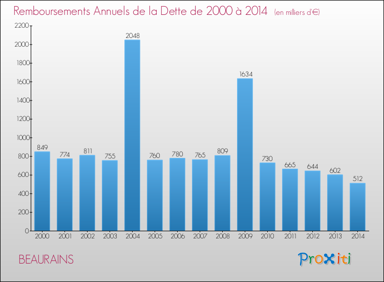 Evolution de l'annuité de la dette pour la commune de BEAURAINS de 2000 à 2014 Annuités de la dette pour BEAURAINS de 2000 à 2014