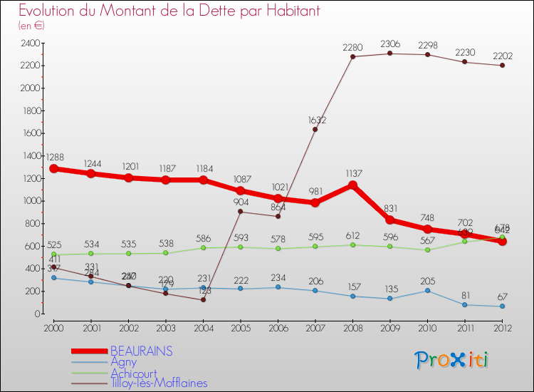 Evolution de la dette par habitant pour la commune de BEAURAINS et les communes proches de 2000 à 2012 Comparaison de la dette par habitant pour BEAURAINS et les communes voisines de 2000 à 2012