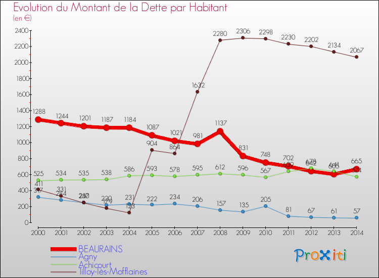 Evolution de la dette par habitant pour la commune de BEAURAINS et les communes proches de 2000 à 2014 Comparaison de la dette par habitant pour BEAURAINS et les communes voisines de 2000 à 2014