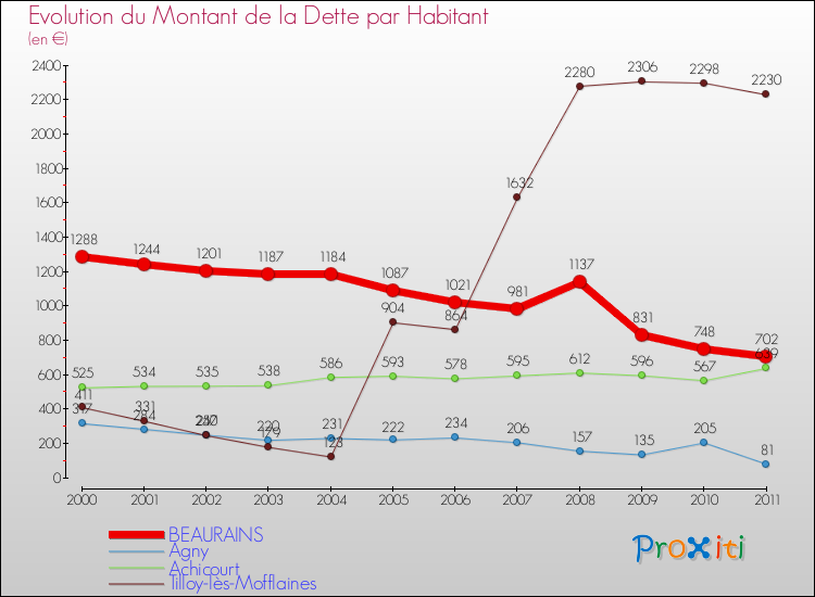 Evolution de la dette par habitant pour la commune de BEAURAINS et les communes proches Comparaison de la dette par habitant pour BEAURAINS et les communes voisines