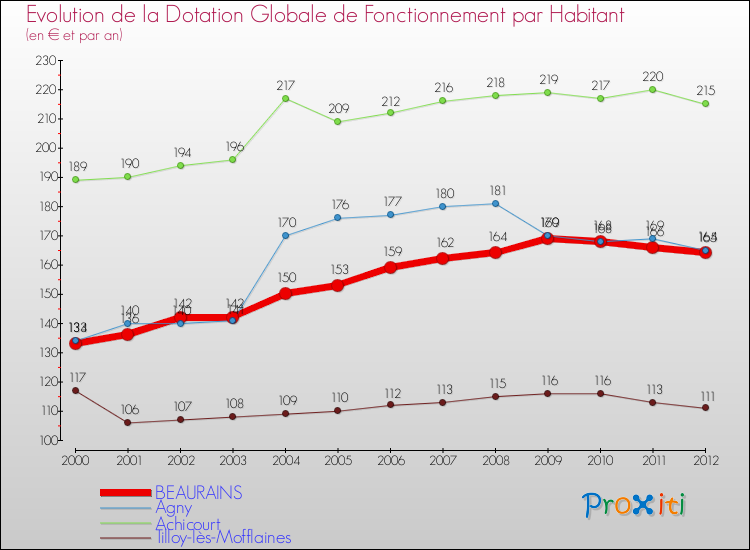Evolution et montant de la dotation globale de fonctionnement par Habitant pour BEAURAINS et les communes proches Comparaison des dotations globales de fonctionnement par habitant pour BEAURAINS et les communes voisines