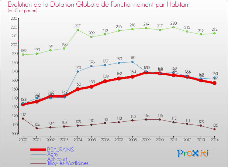 Evolution et montant de la dotation globale de fonctionnement par Habitant pour BEAURAINS et les communes proches de 2000 à 2014. Comparaison des dotations globales de fonctionnement par habitant pour BEAURAINS et les communes voisines de 2000 à 2014.