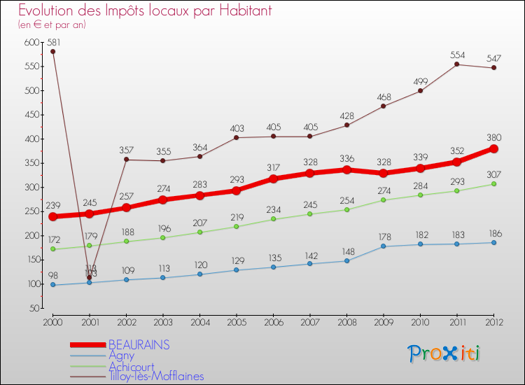 Evolution et montant des impôts locaux par Habitant pour BEAURAINS et les communes proches Comparaison des impôts locaux par habitant pour BEAURAINS et les communes voisines