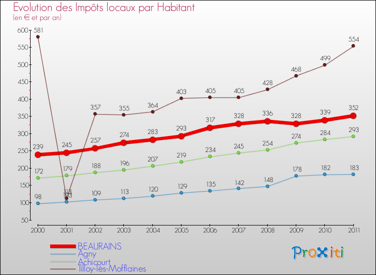 Evolution et montant des impôts locaux par Habitant pour BEAURAINS et les communes proches Comparaison des impôts locaux par habitant pour BEAURAINS et les communes voisines