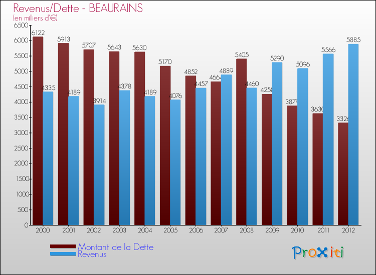 Evolution comparée de la dette et des revenus pour la commune de BEAURAINS de 2000 à 2012 Comparaison de la dette et des revenus pour BEAURAINS de 2000 à 2012