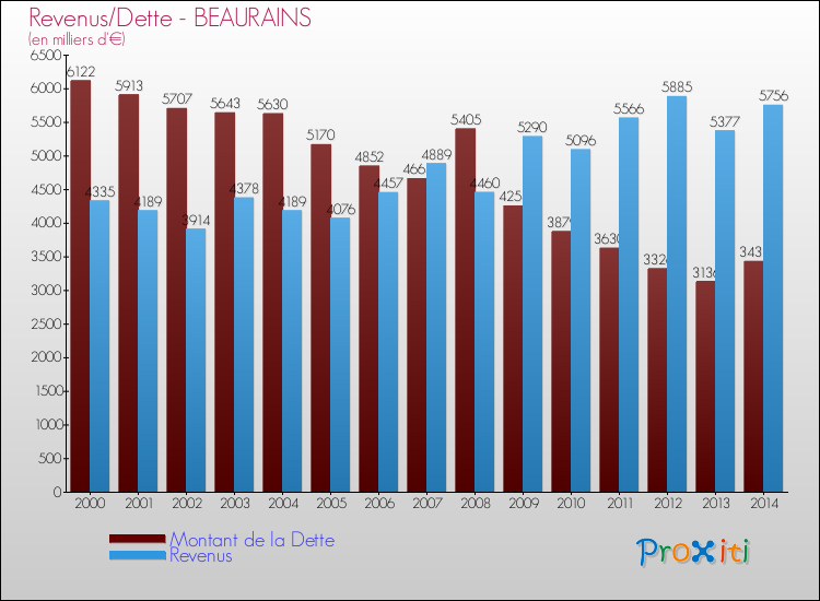 Evolution comparée de la dette et des revenus pour la commune de BEAURAINS de 2000 à 2014 Comparaison de la dette et des revenus pour BEAURAINS de 2000 à 2014