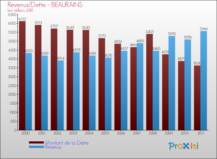 Evolution comparée de la dette et des revenus pour la commune de BEAURAINS de 2000 à 2011 Comparaison de la dette et des revenus pour BEAURAINS de 2000 à 2011