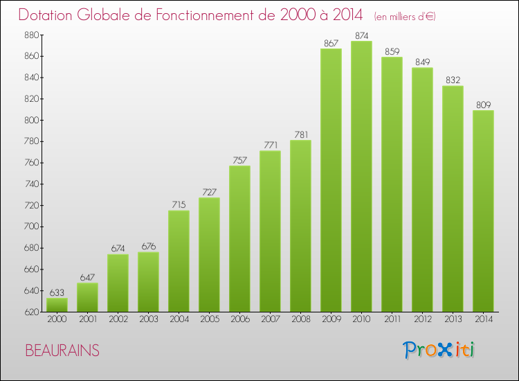 Evolution du montant de la Dotation Globale de Fonctionnement pour la commune de BEAURAINS de 2000 à 2014 Evolution du montant de la Dotation Globale de Fonctionnement pour BEAURAINS de 2000 à 2014