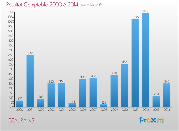 Evolution du résultat comptable pour la commune de BEAURAINS de 2000 à 2014 Evolution du résultat comptable pour BEAURAINS de 2000 à 2014